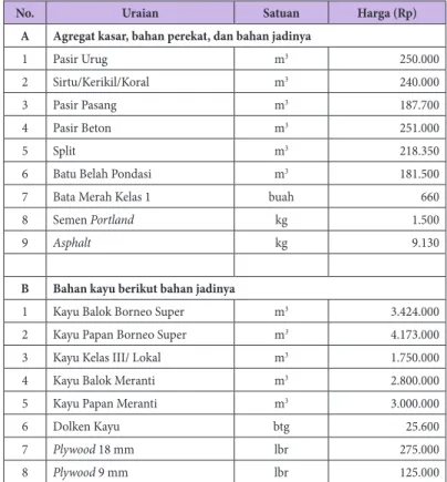 Tabel 5.1 Contoh Daftar Harga Satuan Bahan