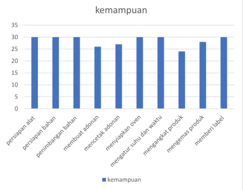 Gambar 3. Kurva Hasil Evaluasi Keterampilan Warga Belajar  Program Kecakapan Hidup  