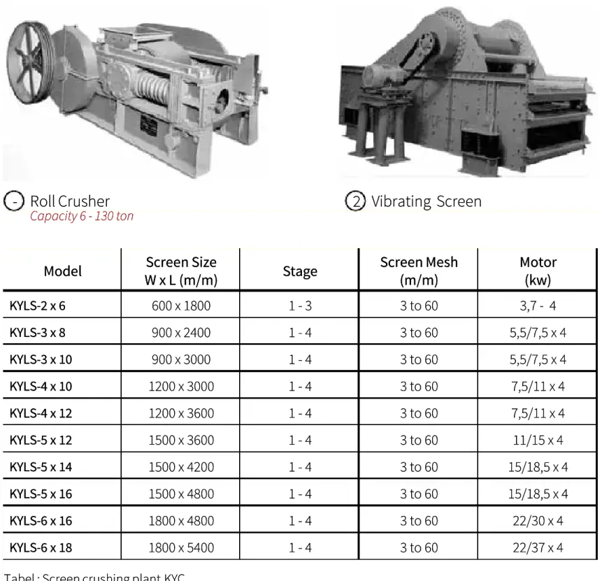 Tabel : Screen crushing plant  Tabel : Screen crushing plant KYC.KYC.