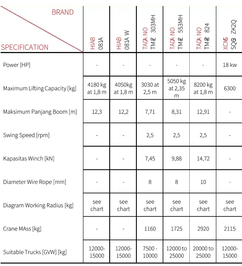 Diagram Working Radius [kg]