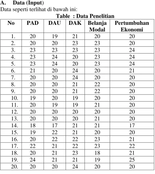 Table  : Data Penelitian  No  PAD  DAU   DAK  Belanja  
