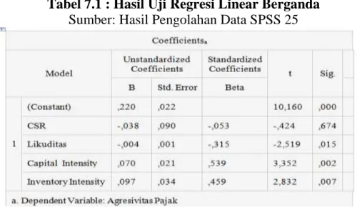 Tabel 7.1 : Hasil Uji Regresi Linear Berganda  Sumber: Hasil Pengolahan Data SPSS 25  