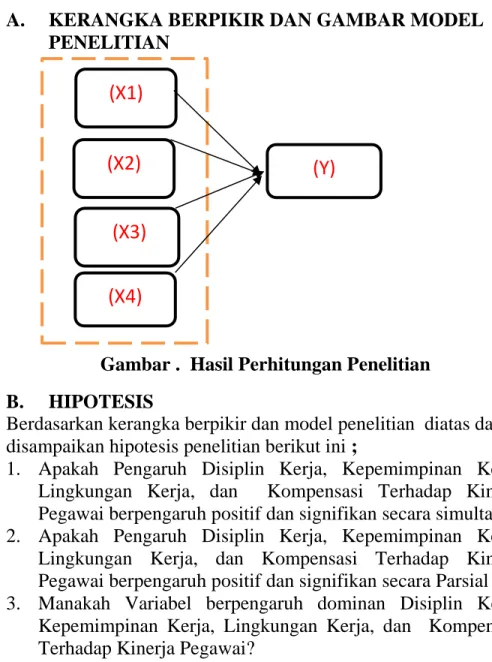 Gambar .  Hasil Perhitungan Penelitian  B.  HIPOTESIS 