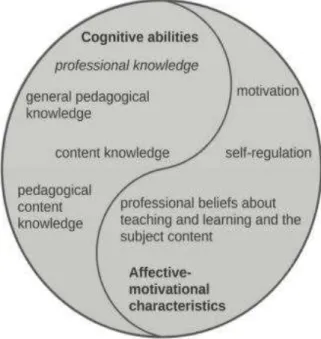 Gambar Professional competence of teachersAdapted from Blömeke and  Delaney (2012) 