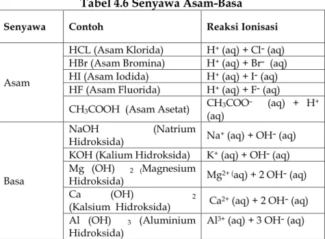 Tabel 4.6 Senyawa Asam-Basa 