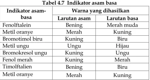 Tabel 4.7  Indikator asam basa 