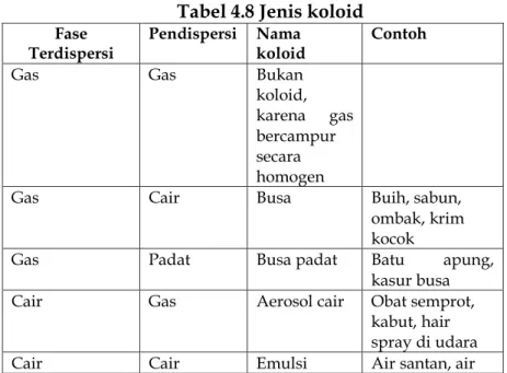 Tabel 4.8 Jenis koloid  Fase 