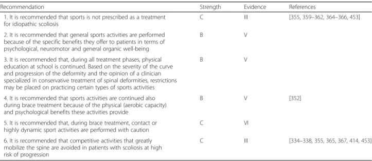 Table 15 Recommendation on sports activities
