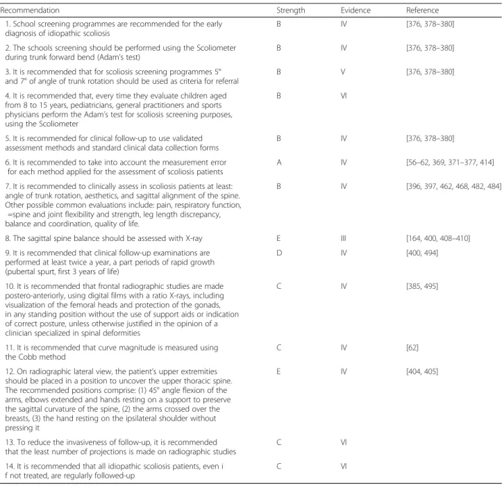 Table 16 Recommendation on assessment