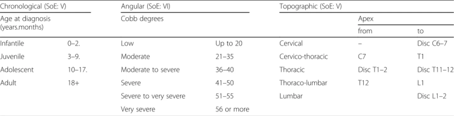 Table 3 Classifications of idiopathic scoliosis