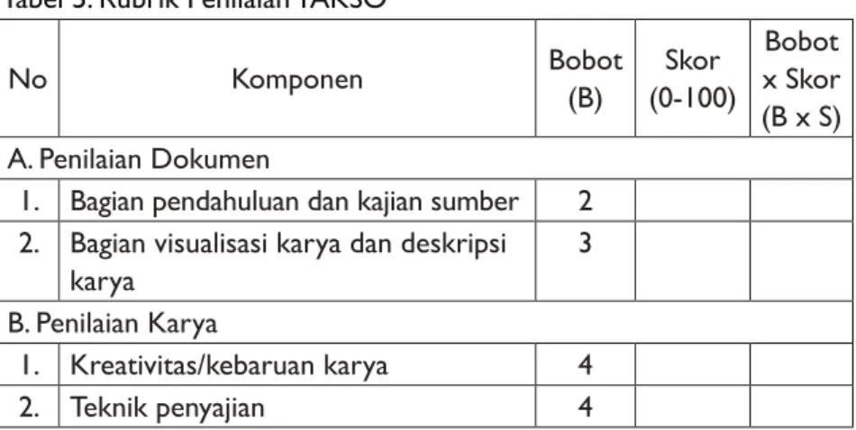Tabel 5. Rubrik Penilaian TAKSO 