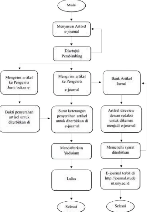 Gambar 1. Diagram Alur Penerbitan E-Journal