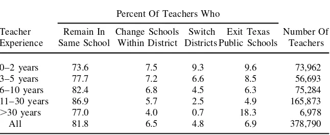 Table 1Year-to-year Transitions of Teachers by Experience, 1993–96