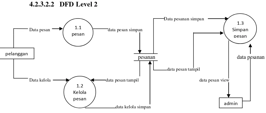 Gambar 4.6 DFD level 2  