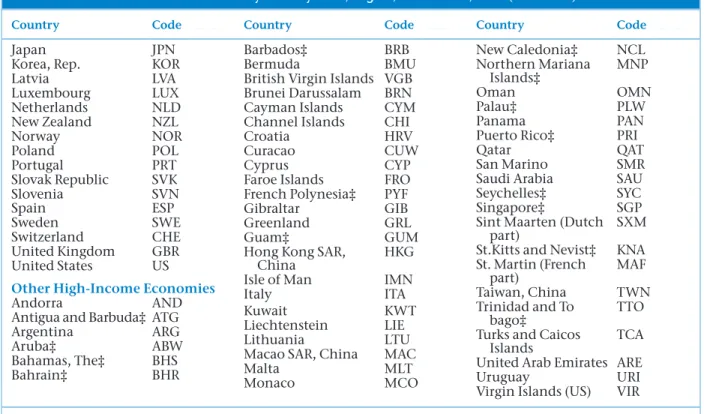 TABLE 2.1  Classification of Economies by Country Code, Region, and Income, 2018 ( Continued )