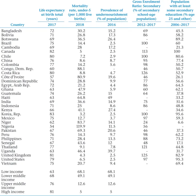 TABLE 2.3  Commonality and Diversity: Some Basic Indicators of Health and Education