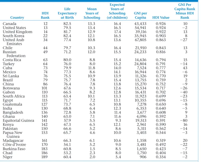 TABLE 2.4  2018 Human Development Index and its Components for Selected Countries
