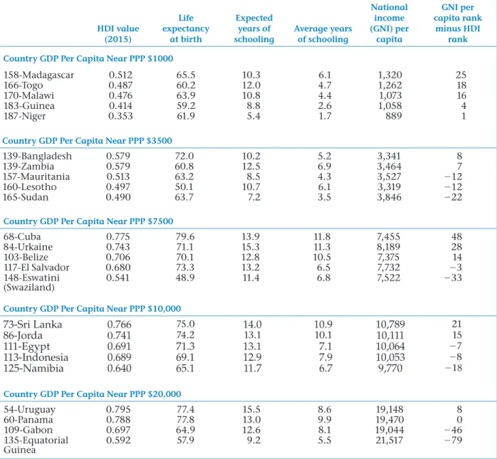 Data Source: 2016 Human Development Report 2016, Table 1, Pages 198-201 (New York: United Nations Development Program), 2015 data.