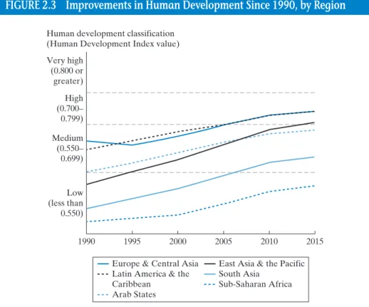 FIGURE 2.3   Improvements in Human Development Since 1990, by Region
