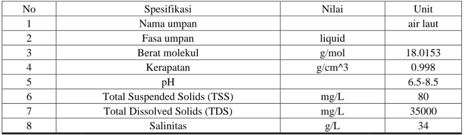 Tabel 2.1 Komposisi Air Laut 