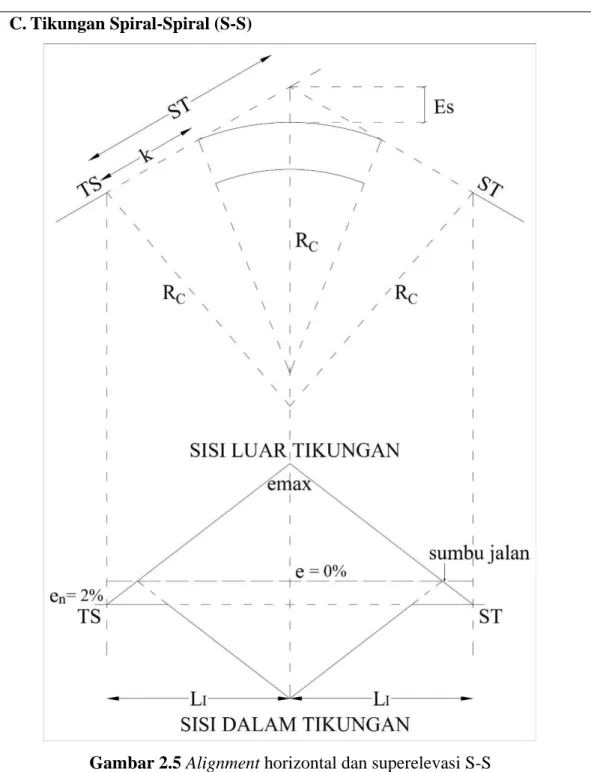 Gambar 2.5 Alignment horizontal dan superelevasi S-S  Keterangan : 