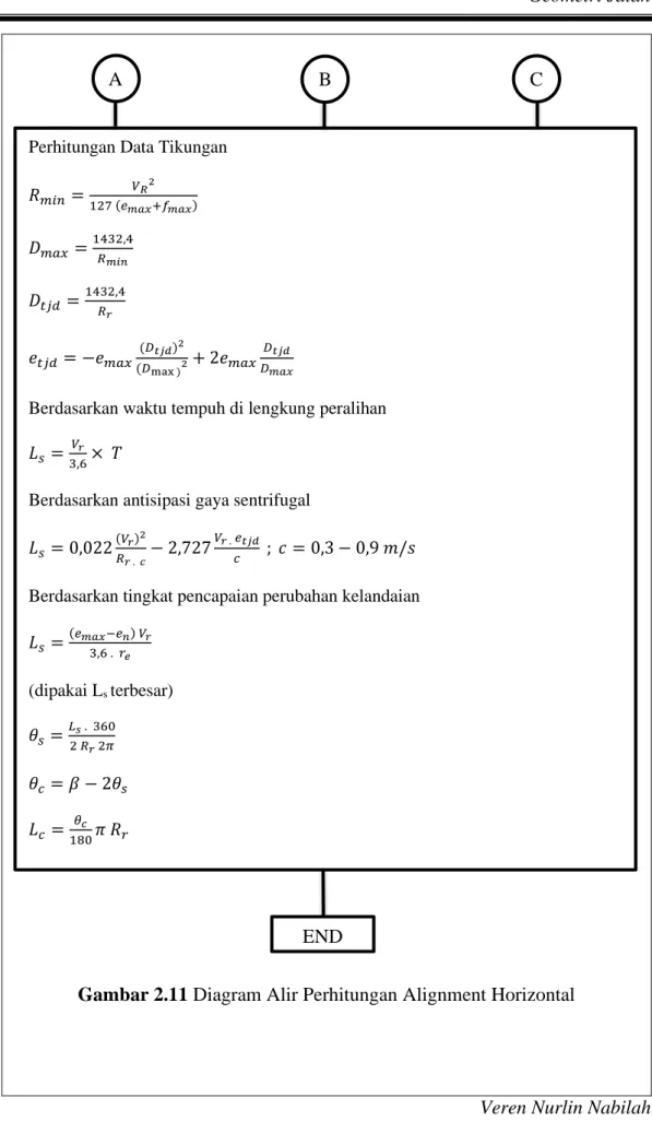 Gambar 2.11 Diagram Alir Perhitungan Alignment Horizontal A 