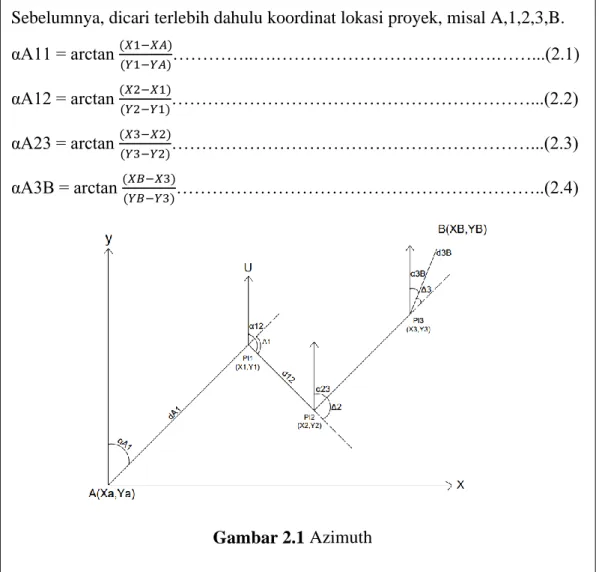 Gambar 2.1 Azimuth 
