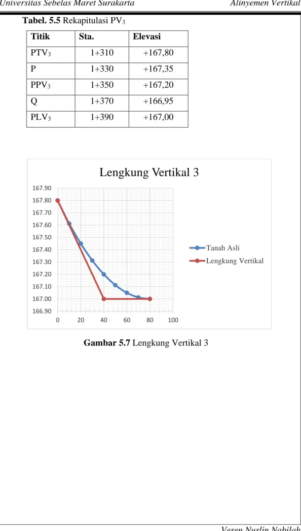Gambar 5.7 Lengkung Vertikal 3 