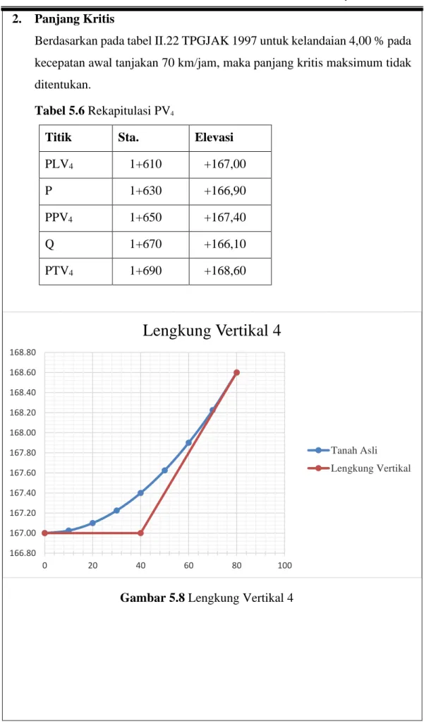 Tabel 5.6 Rekapitulasi PV 4