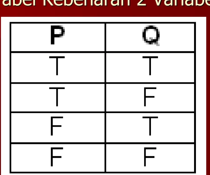 Tabel Kebenaran 2 Variabel