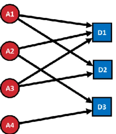 Figure 7. Authorship links between four authors and three documents. 