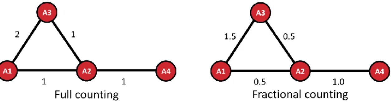 Figure 8. Co-authorship network constructed using full (left) or fractional  (right) counting