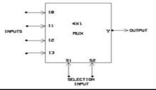 Gambar 2.1. Blok diagram Multiplexer. 