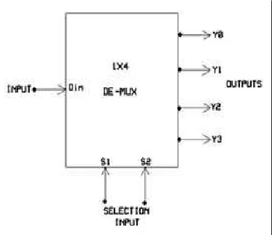 Gambar 2.2 Blok diagram demultiplexer. 