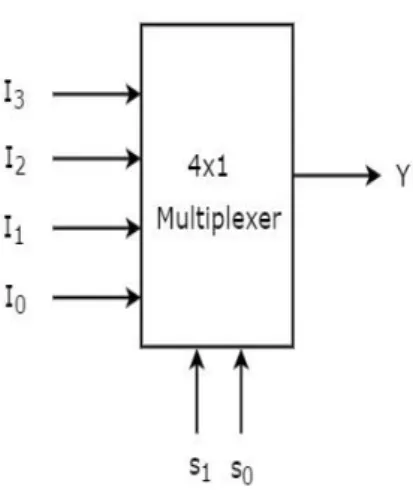 Gambar 2.3. Multiplexer 4x1. 