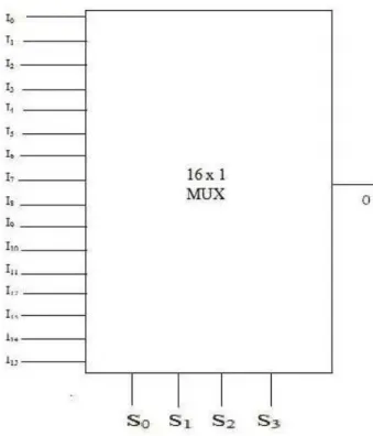 Gambar 2.5. Multiplexer 16x1. 