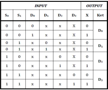 Tabel 2.1. Tabel kebenaran Multiplexer  Dengan Penanda sebagai berikut  : 