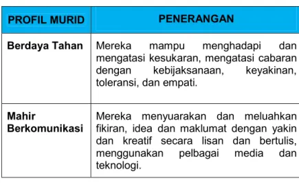 Jadual 1: Profil Murid 