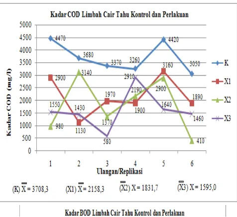 Gambar  3 Grafik  kadar  BOD  limbah  cair  tahu  tidak terjadi pada kelompok perlakuan ketiga (X3) yaitu diberi  zeolit  (kontrol)  dan  limbah  cair  tahu 
