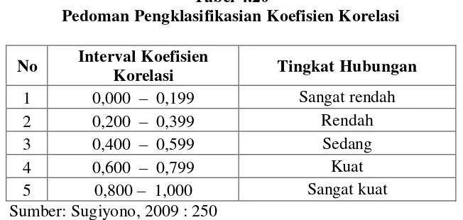 Tabel 4.20 