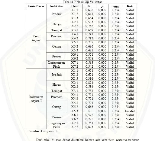 Tabel 4.7 Hasil Uji Validitas 