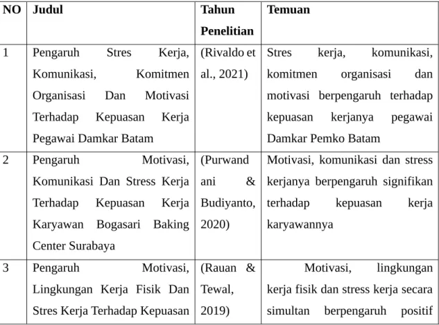 Tabel 2.1 Penelitian Terdahulu