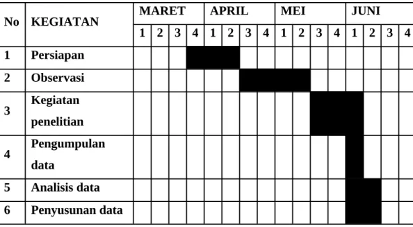 Tabel 3.1 Waktu Kegiatan