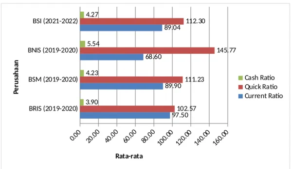 Gambar 4.1 Rasio Likuiditas