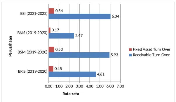 Gambar 4.3 Rasio Aktivitas