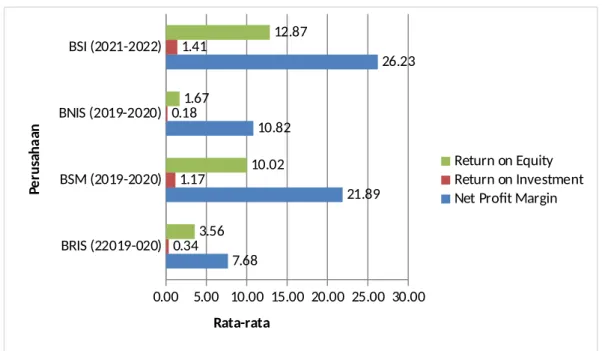 Gambar 4.4 Rasio Profitabilitas