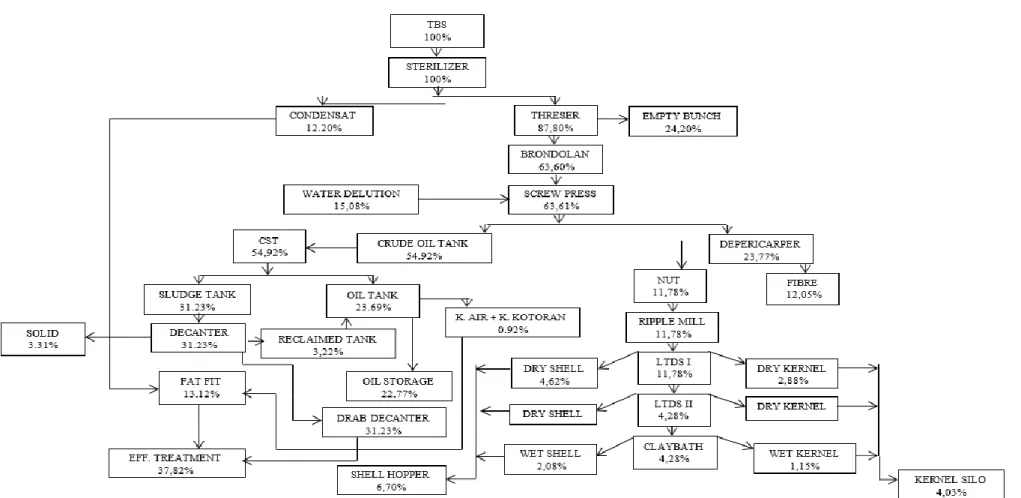 Gambar 2.2 Material   Balance 