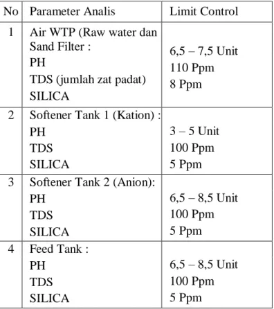 Tabel 3.1 Parameter Air Pengisi Boiler 