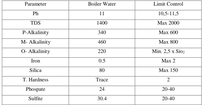 Tabel 3.2  Parameter Air Mutu Boiler  