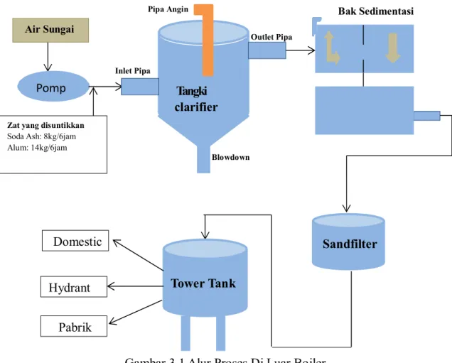 Gambar 3.1 Alur Proses Di Luar Boiler 